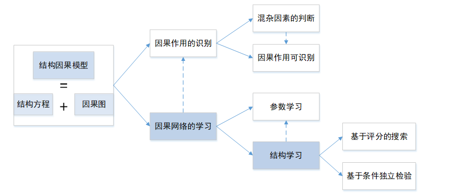结构因果模型主要研究内容